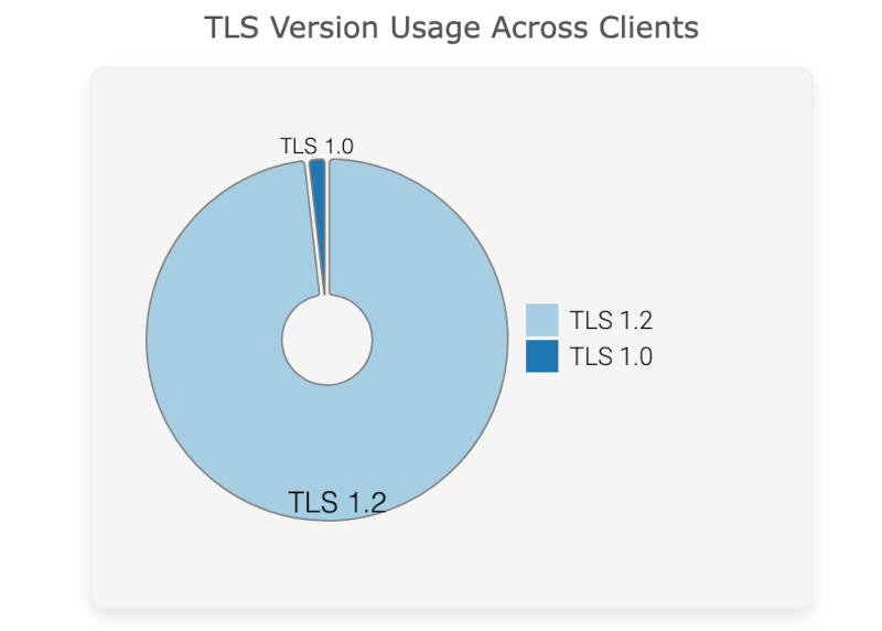 TLS Version Usage Across Clients