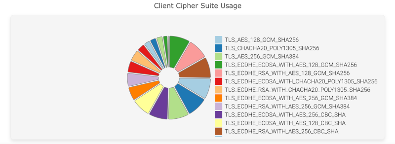 Client Cipher Suite Usage