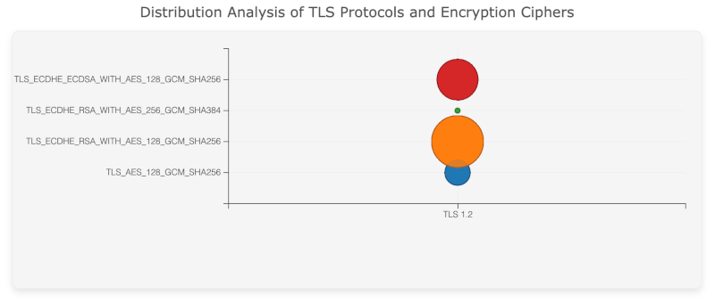 Distribution Analysis of TLS Protocols and Encryption Ciphers