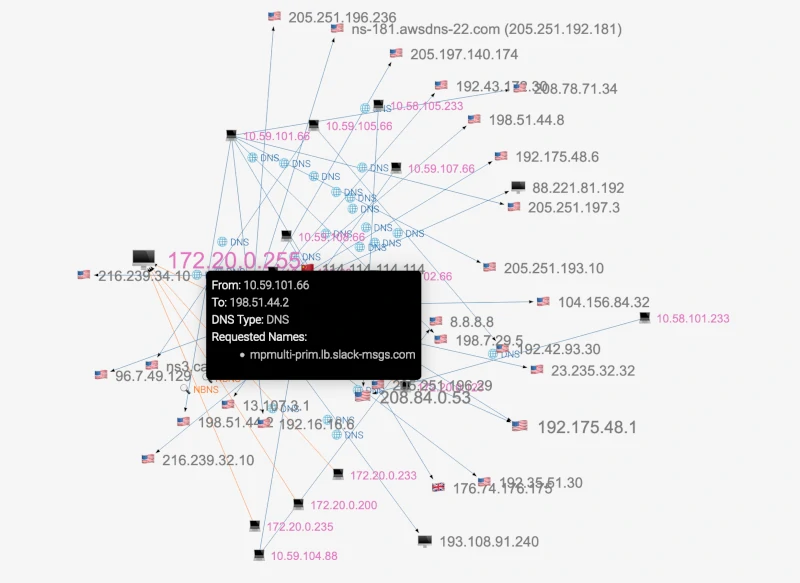 DNS Queries Graph