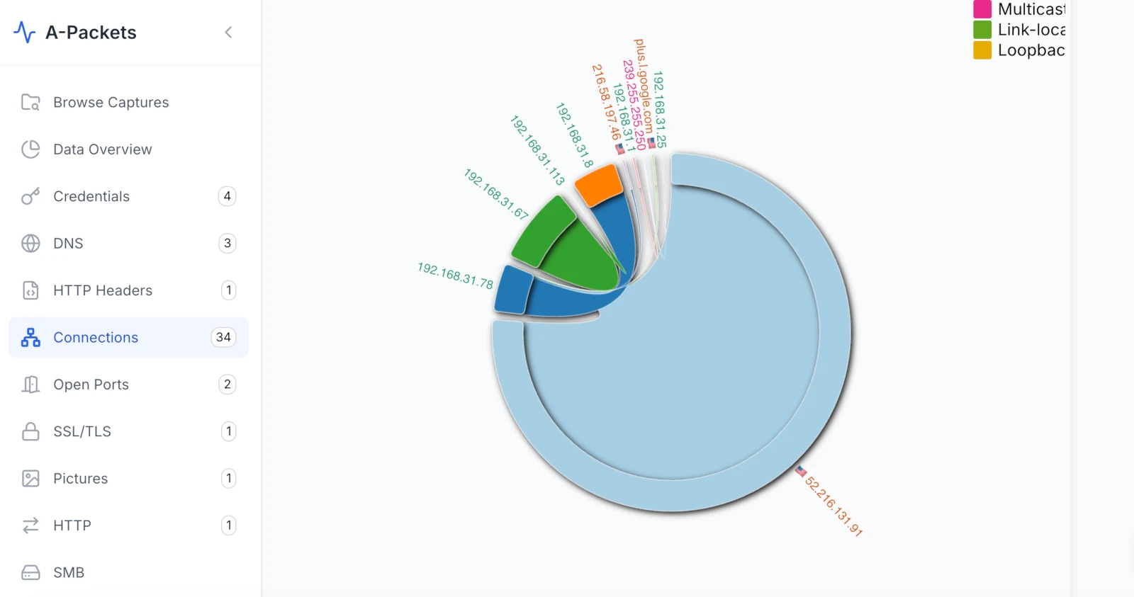 A-Packets connections chord diagram showing traffic between hosts