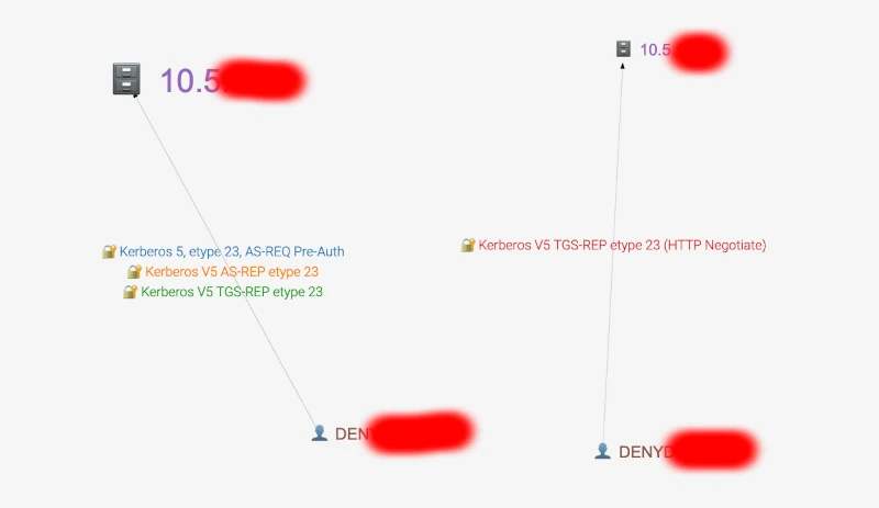 Credentials Graph