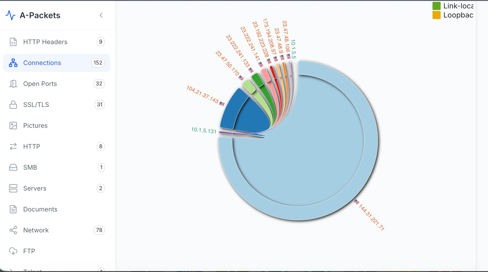 A-Packets Connections chord diagram with victim 10.1.5.131 fanning out, the fattest ribbon to 144.31.221.71 and a heavy Cloudflare ribbon to 104.21.37.143