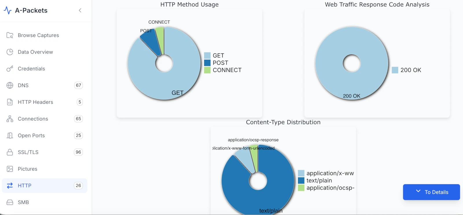 A-Packets HTTP charts showing all 200 OK responses, mostly text/plain content, and GET-dominated method usage