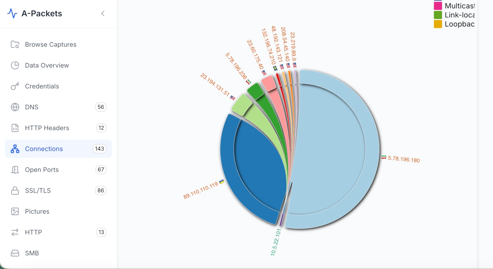 A-Packets Connections view showing victim 10.5.22.101 and dominant external hosts 5.78.196.180 and 89.110.110.119