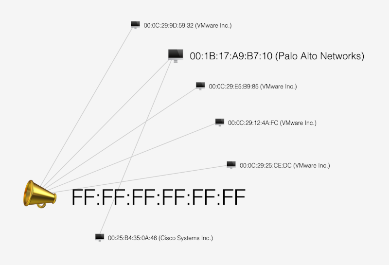 ARP Traffic Visualization