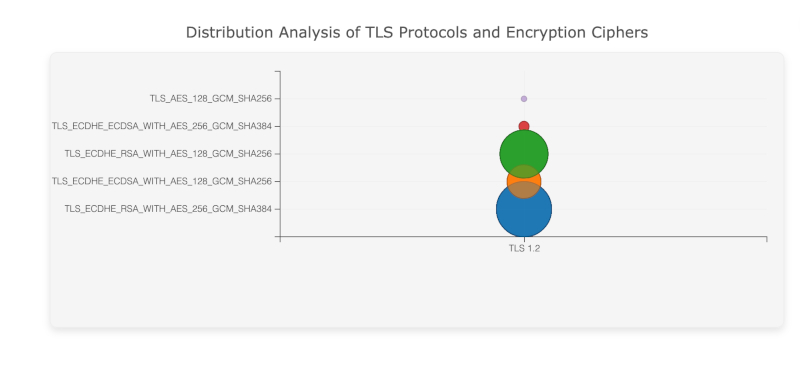 TLS Version and Cipher Suite Distribution